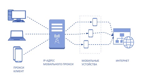 Купить мобильные прокси дешево Купить мобильные прокси дешево